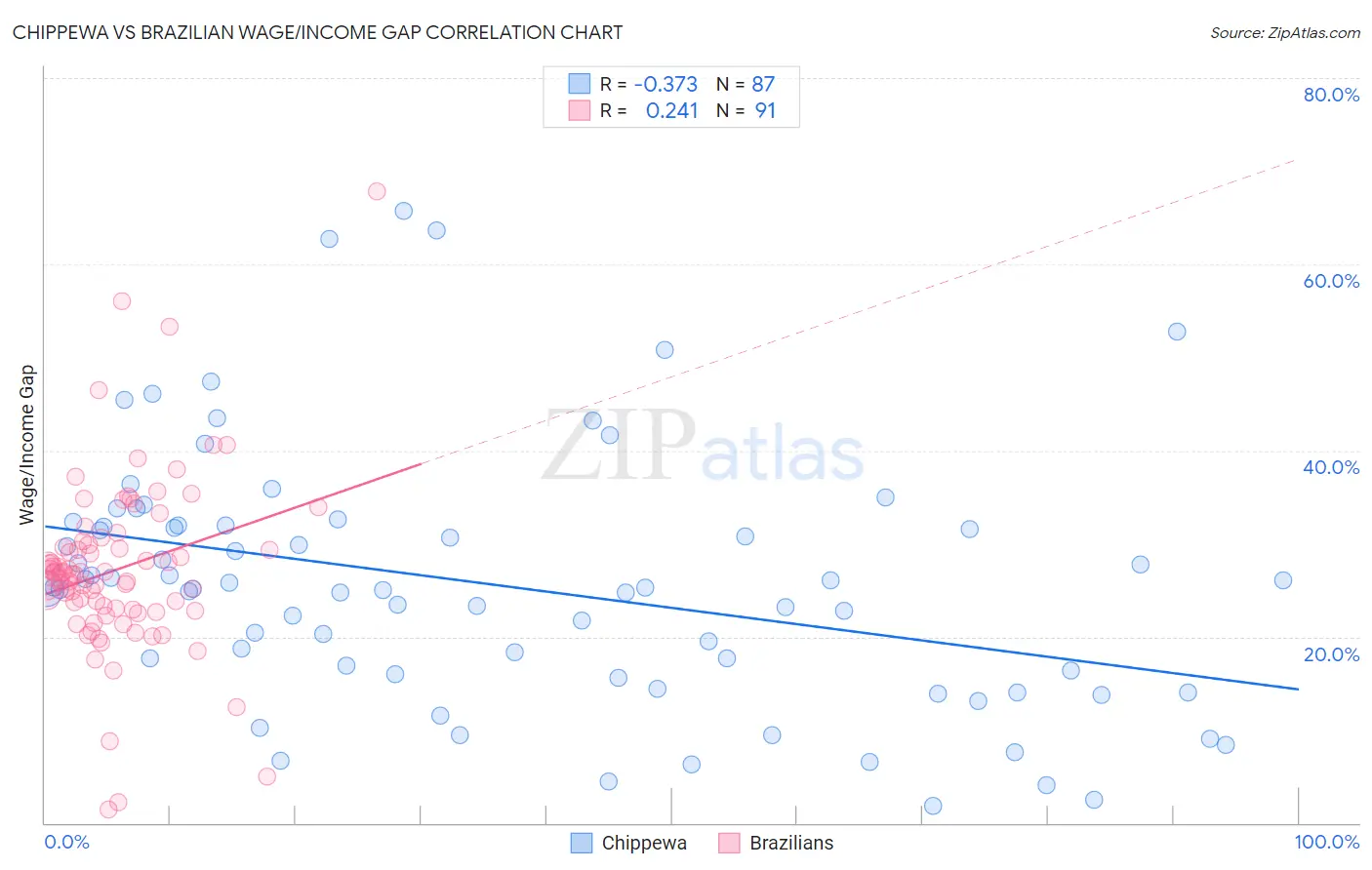 Chippewa vs Brazilian Wage/Income Gap