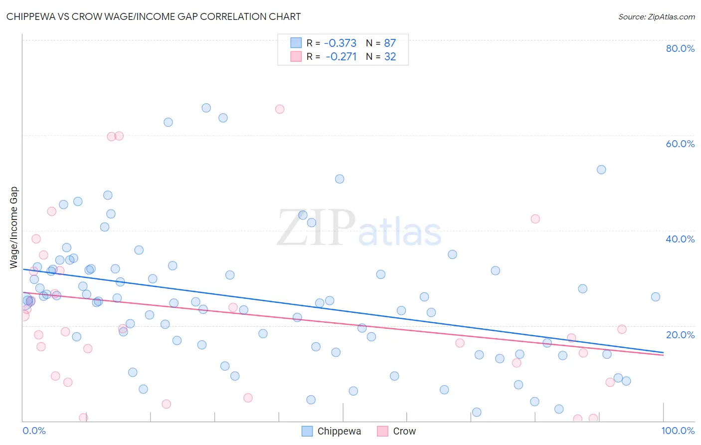 Chippewa vs Crow Wage/Income Gap