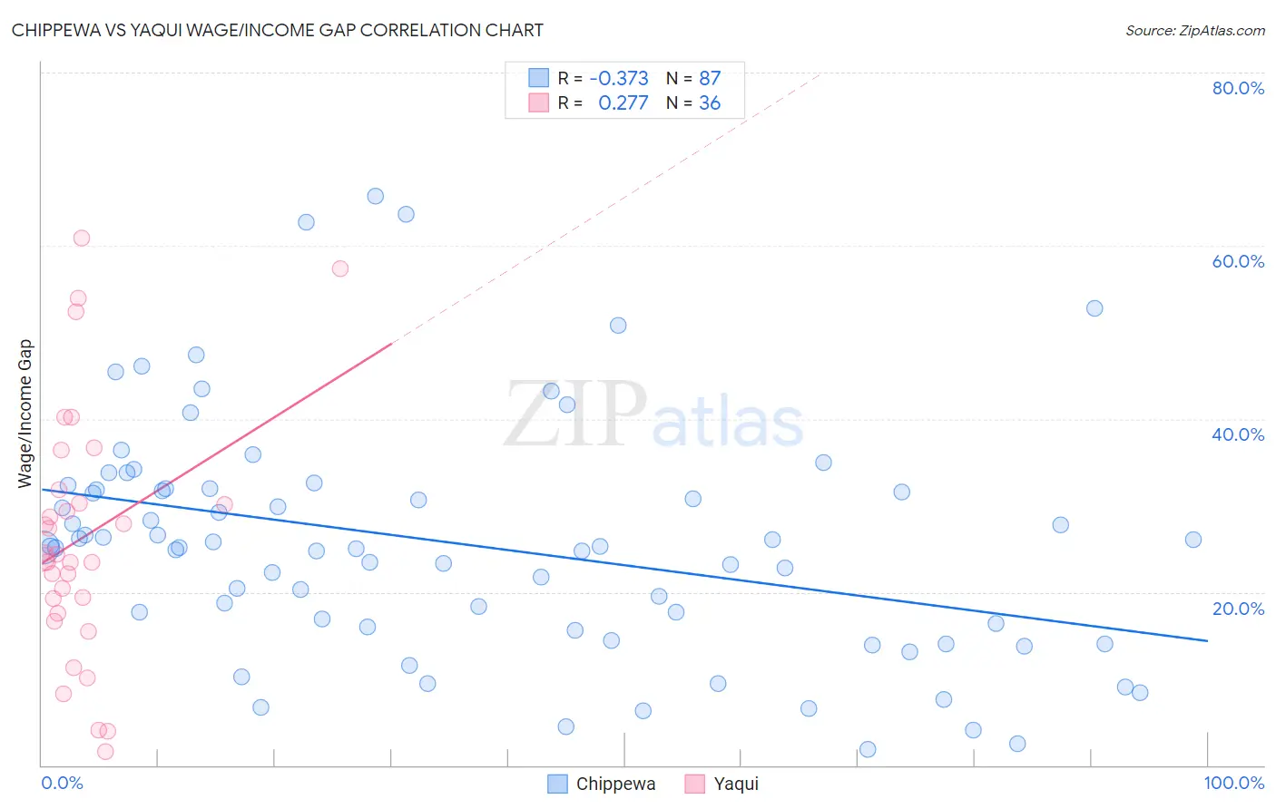 Chippewa vs Yaqui Wage/Income Gap