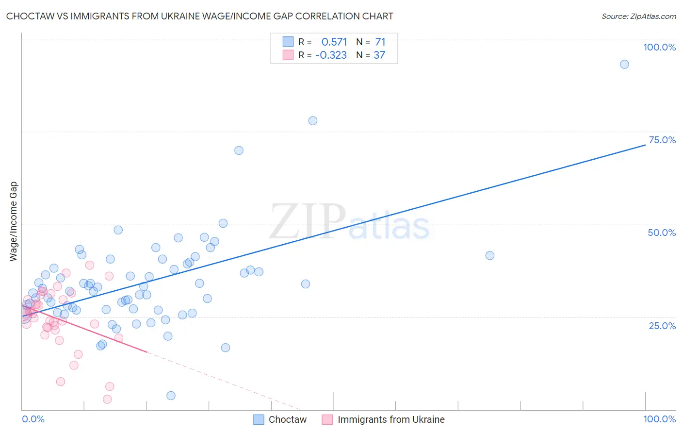 Choctaw vs Immigrants from Ukraine Wage/Income Gap