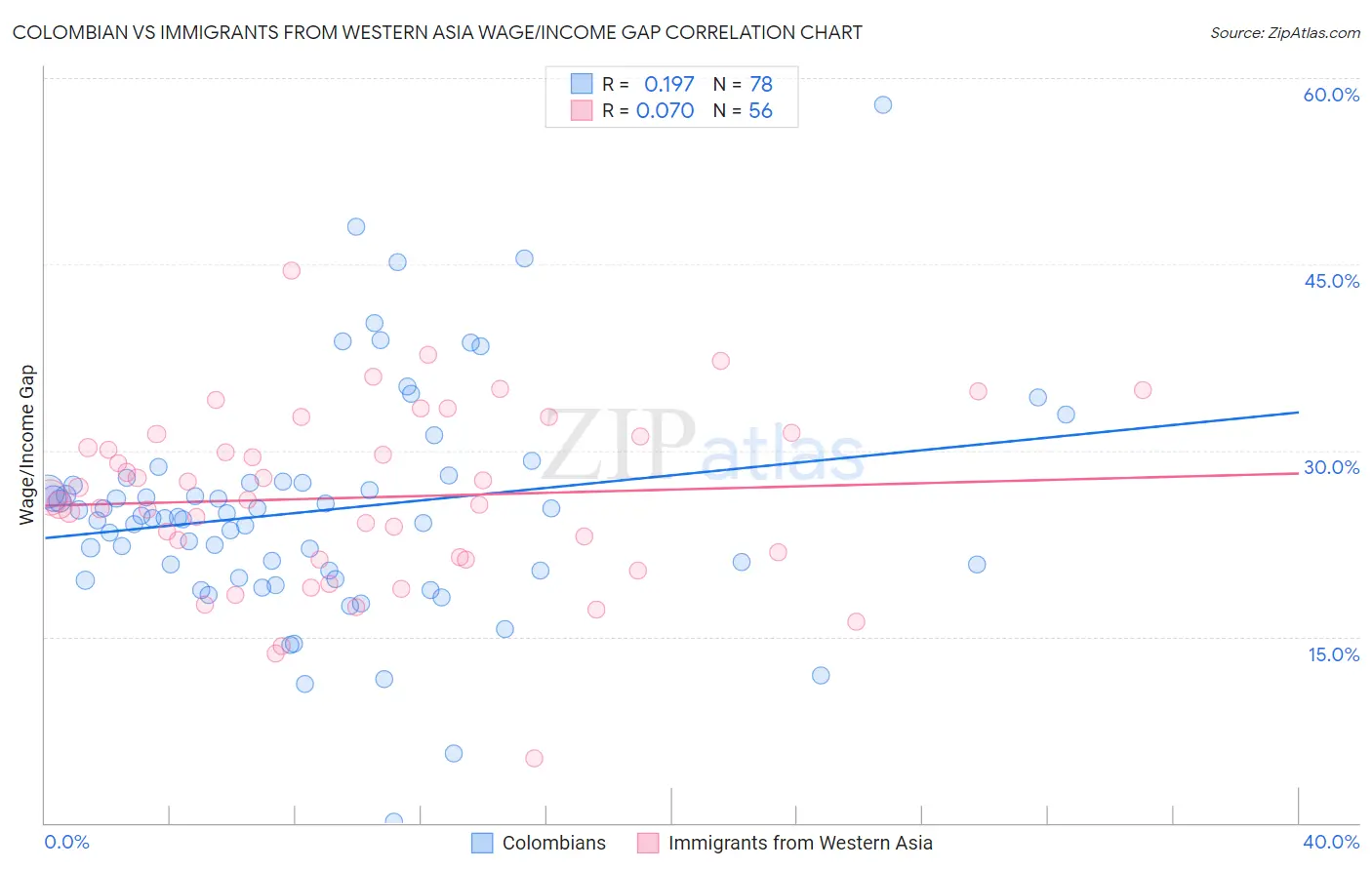 Colombian vs Immigrants from Western Asia Wage/Income Gap