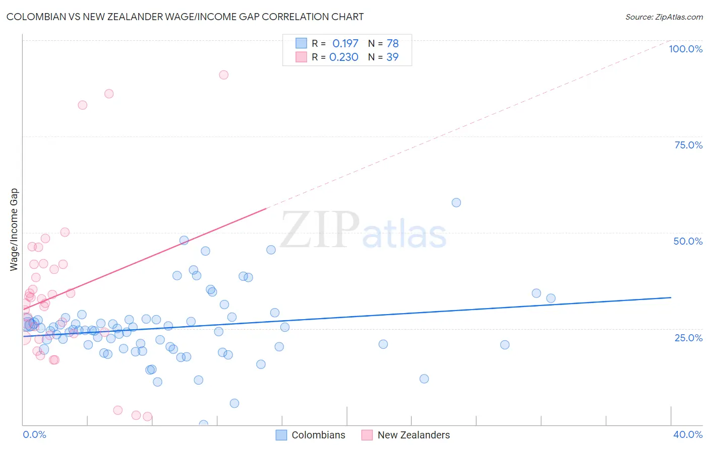 Colombian vs New Zealander Wage/Income Gap