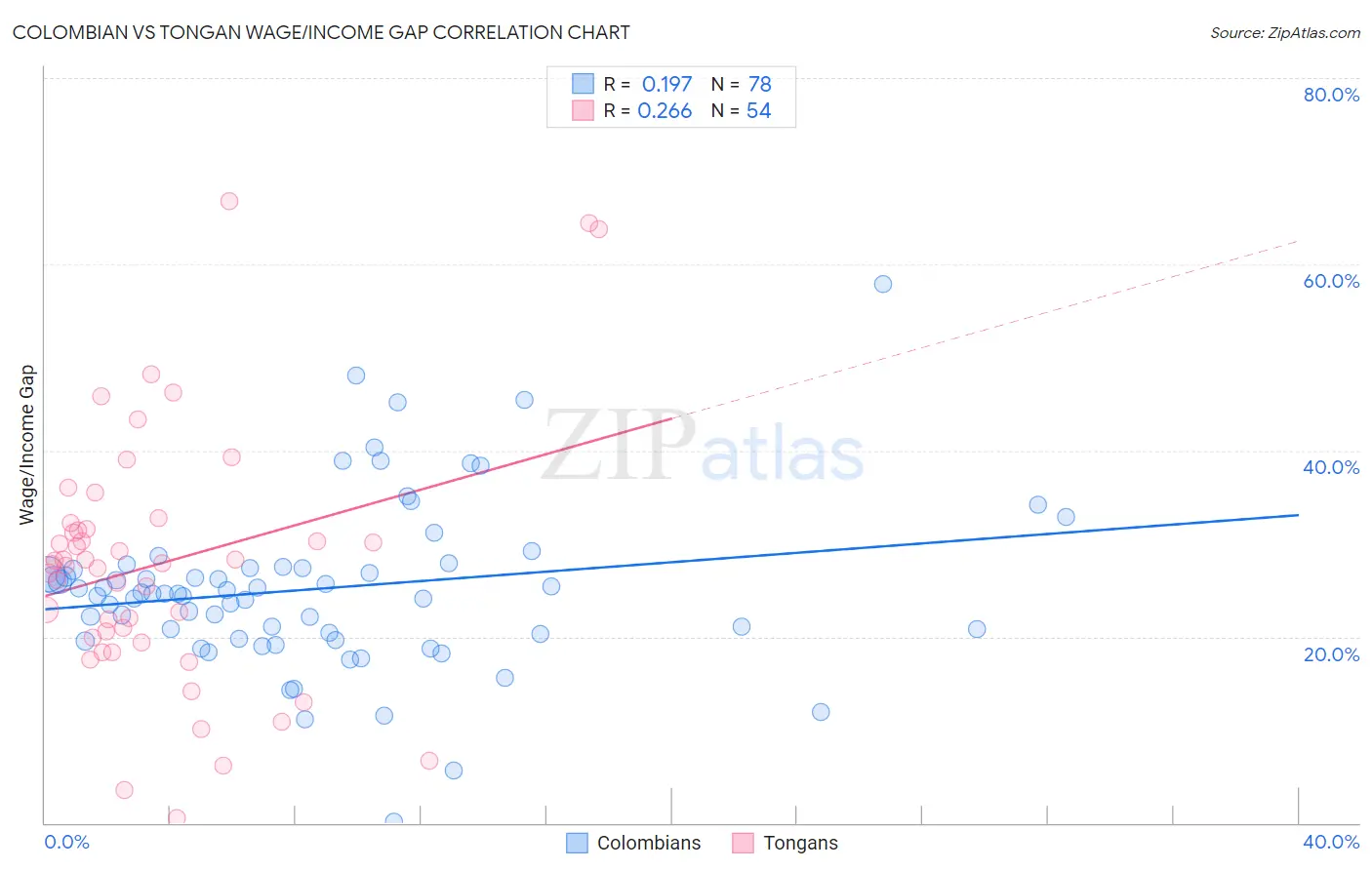 Colombian vs Tongan Wage/Income Gap