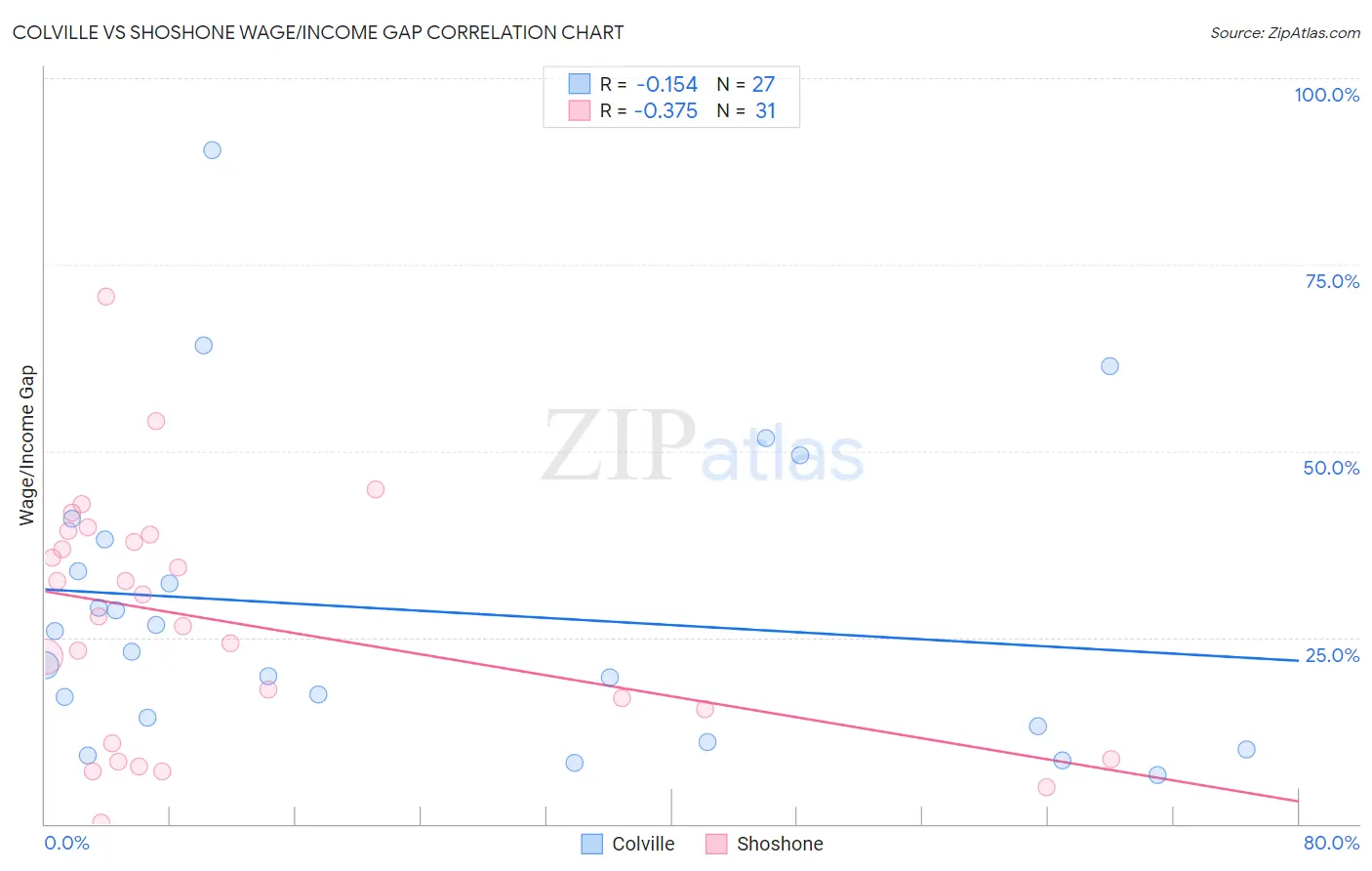 Colville vs Shoshone Wage/Income Gap