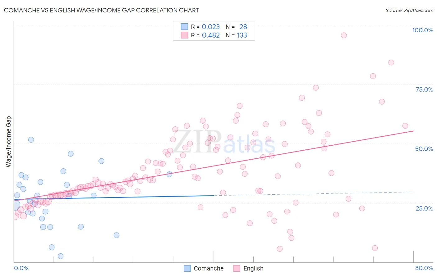 Comanche vs English Wage/Income Gap