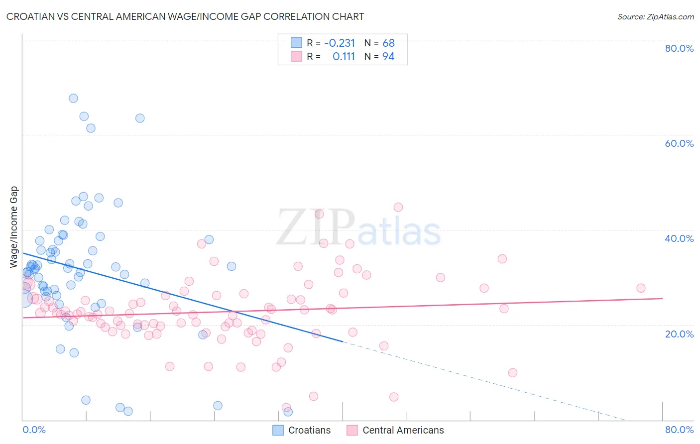 Croatian vs Central American Wage/Income Gap