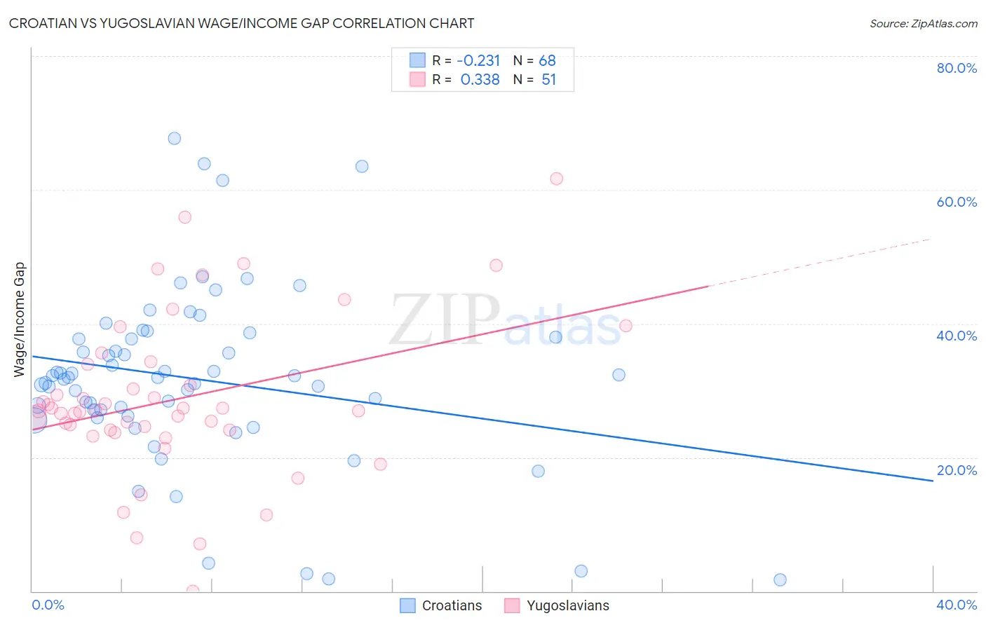 Croatian vs Yugoslavian Wage/Income Gap