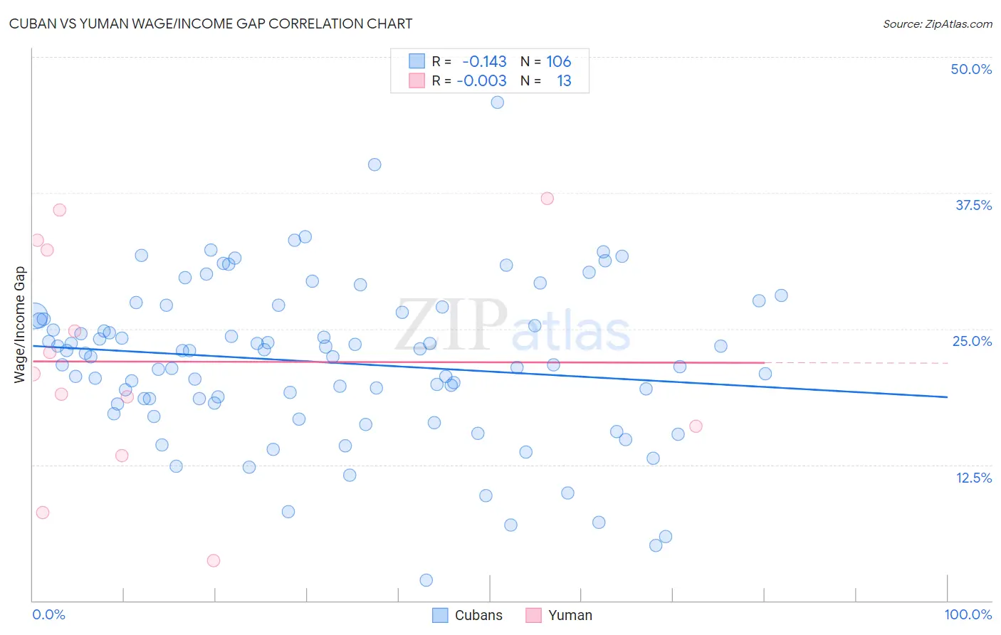 Cuban vs Yuman Wage/Income Gap