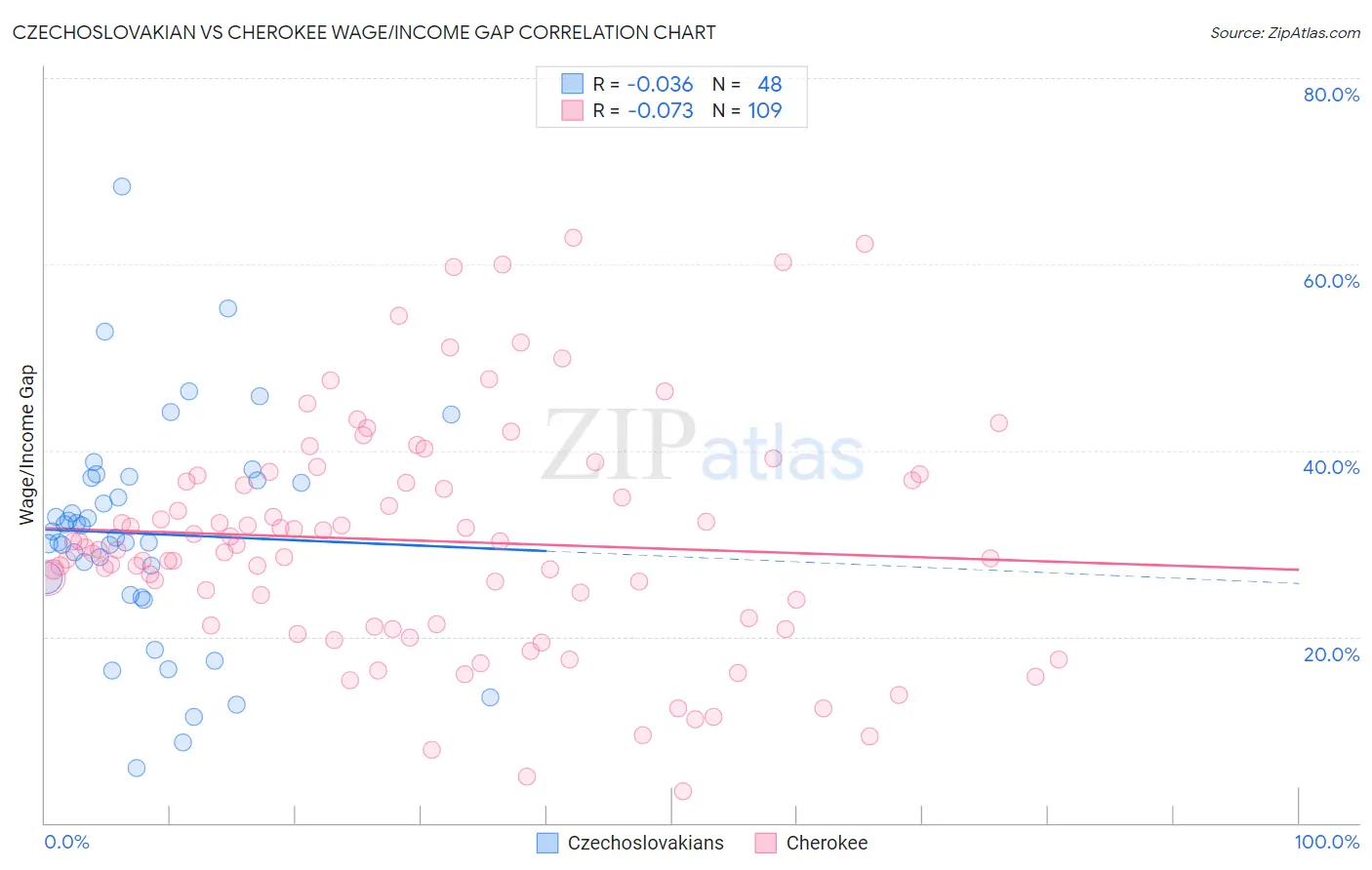 Czechoslovakian vs Cherokee Wage/Income Gap