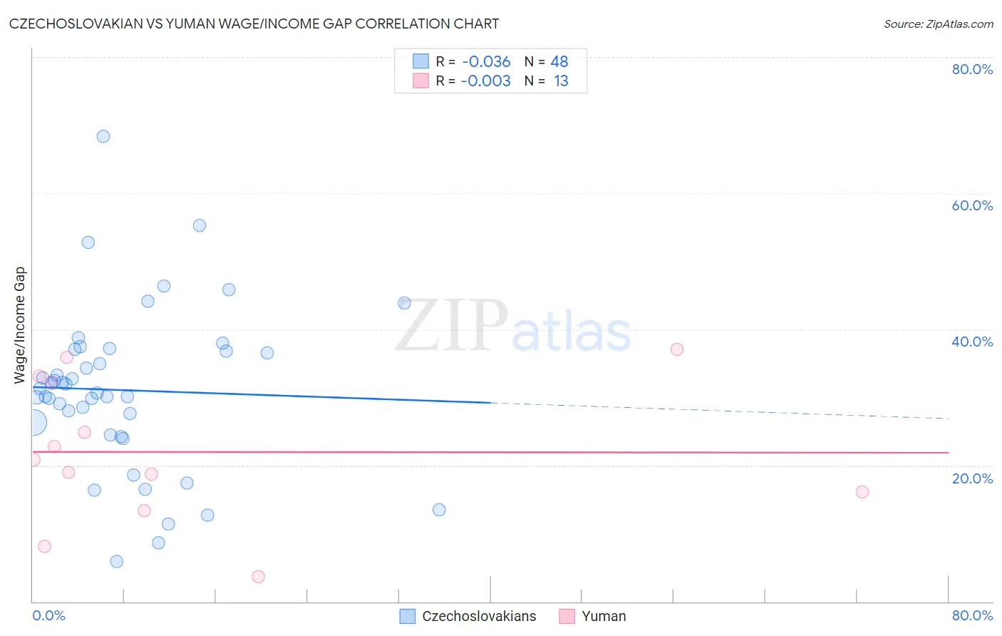 Czechoslovakian vs Yuman Wage/Income Gap