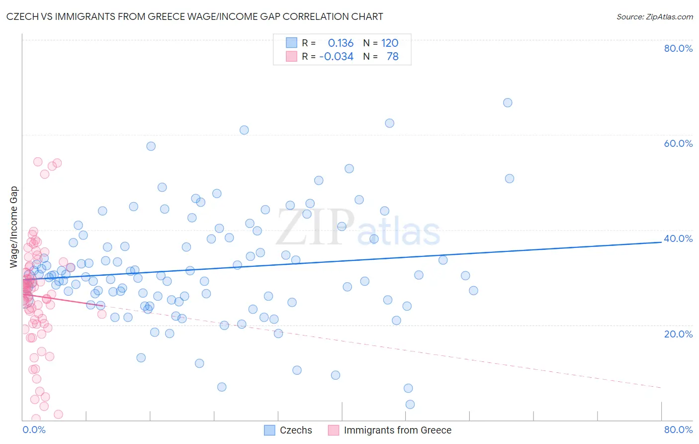 Czech vs Immigrants from Greece Wage/Income Gap