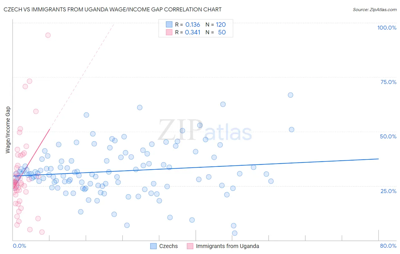 Czech vs Immigrants from Uganda Wage/Income Gap