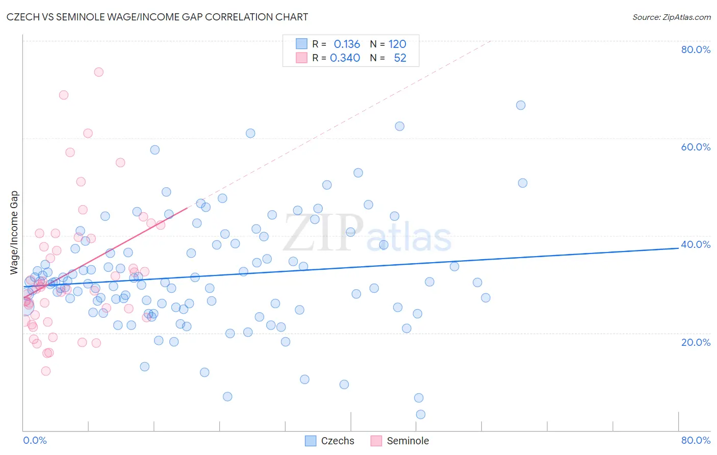 Czech vs Seminole Wage/Income Gap