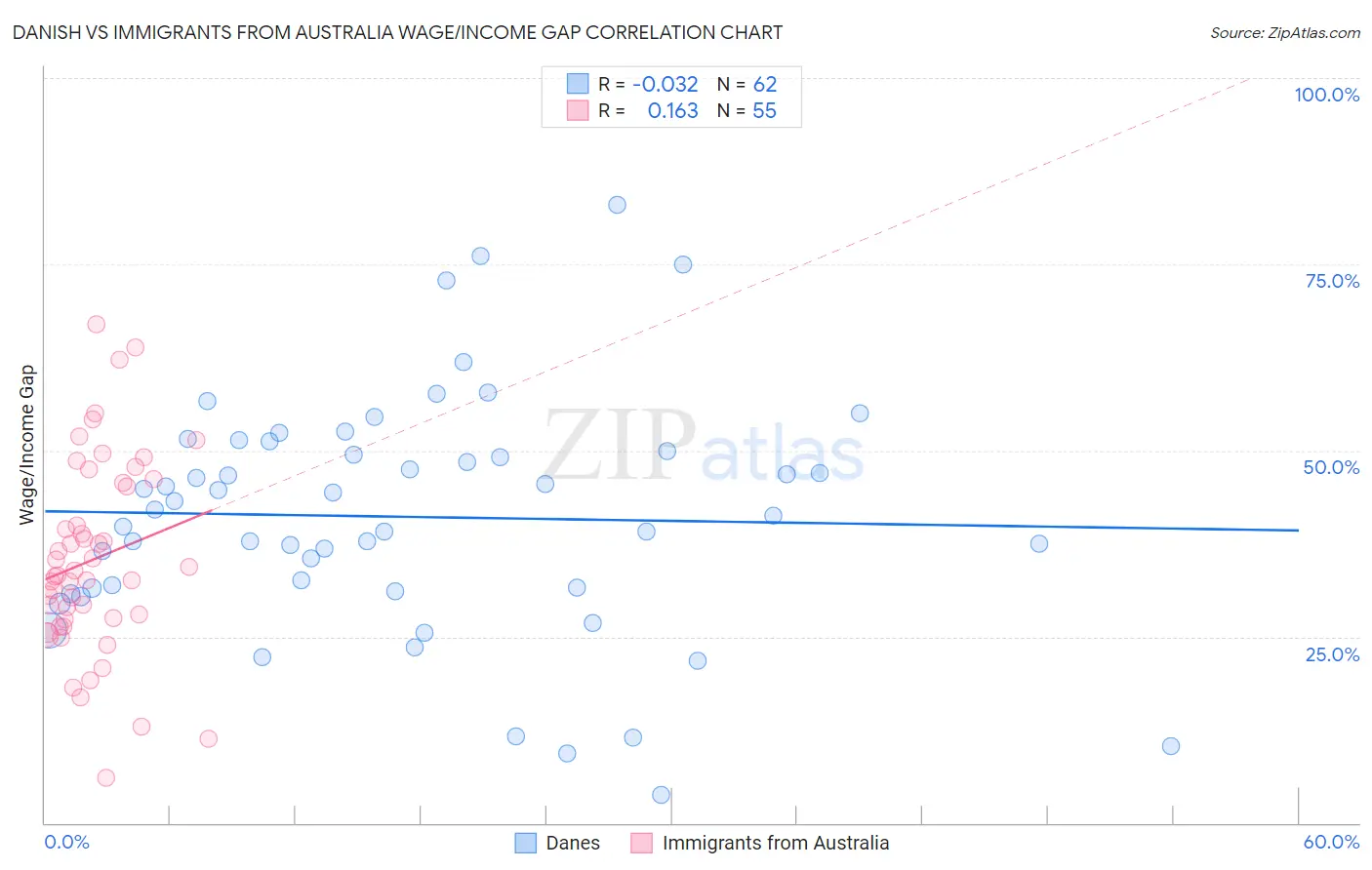 Danish vs Immigrants from Australia Wage/Income Gap