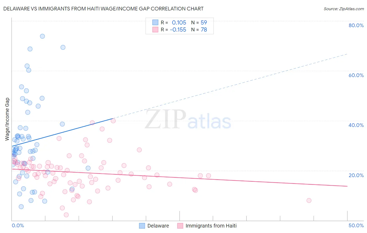 Delaware vs Immigrants from Haiti Wage/Income Gap