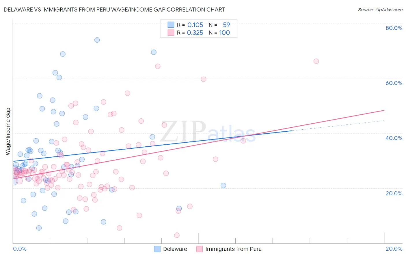 Delaware vs Immigrants from Peru Wage/Income Gap