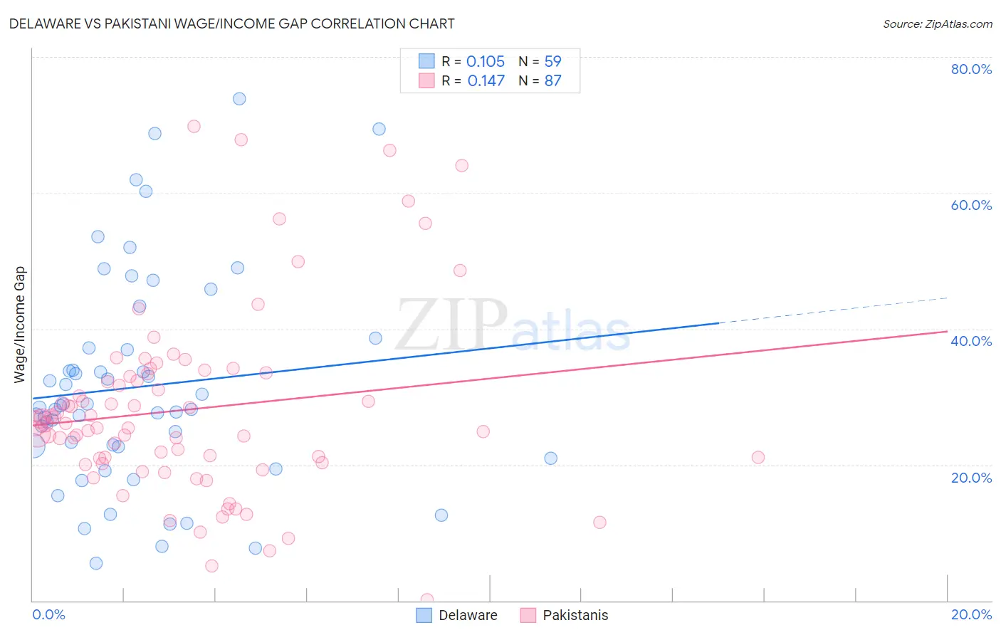 Delaware vs Pakistani Wage/Income Gap