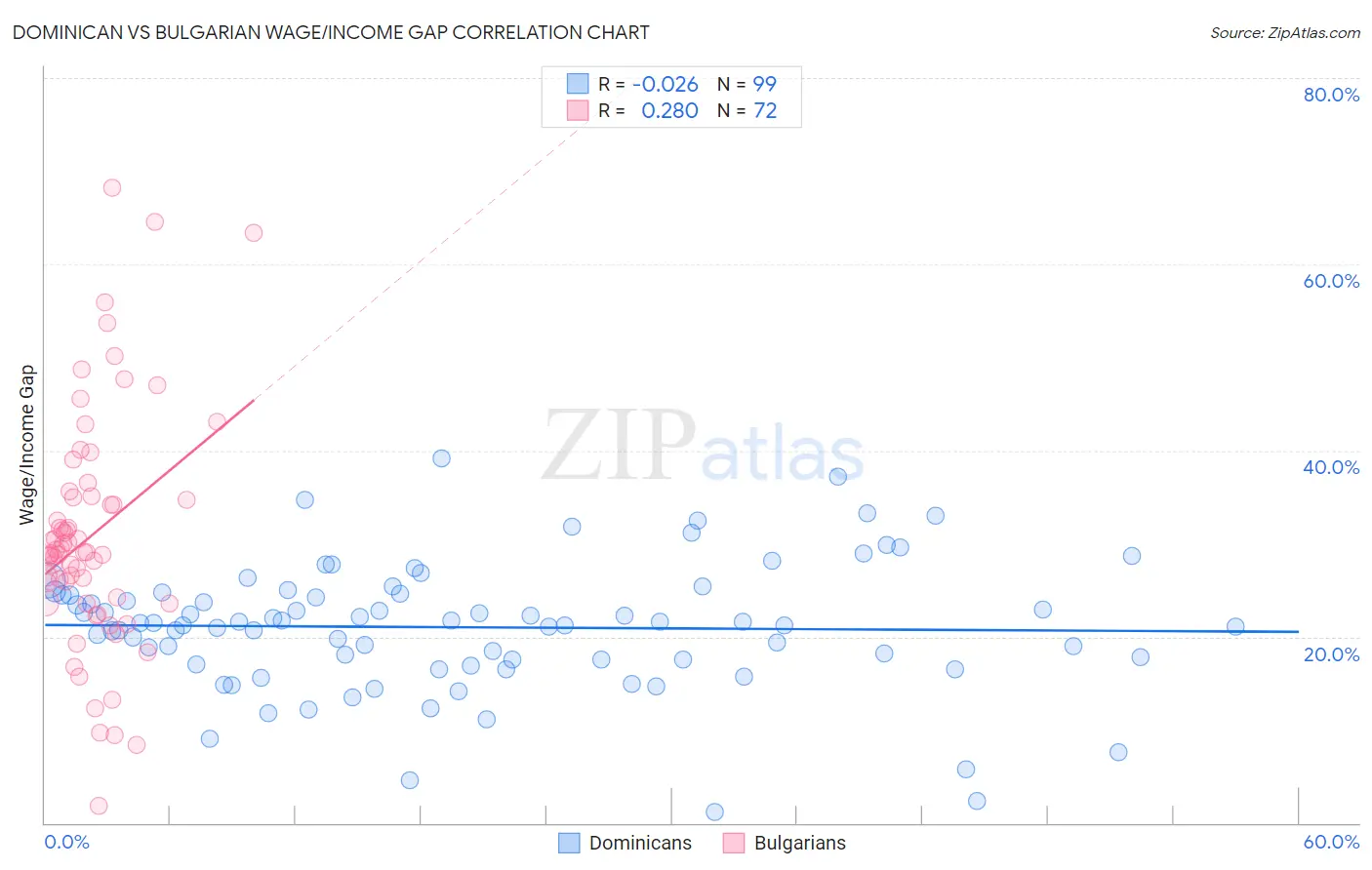 Dominican vs Bulgarian Wage/Income Gap