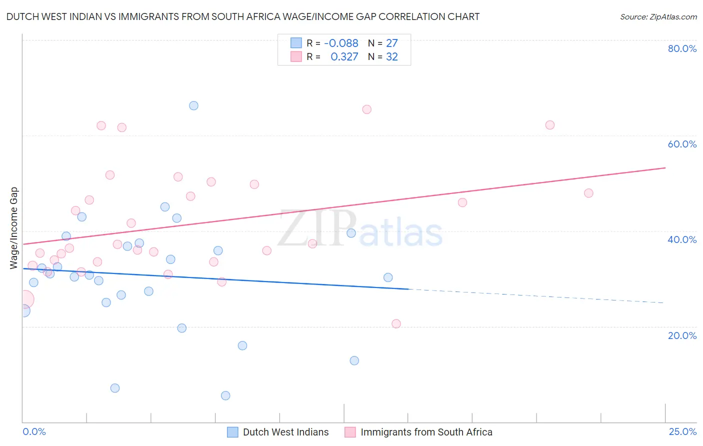 Dutch West Indian vs Immigrants from South Africa Wage/Income Gap