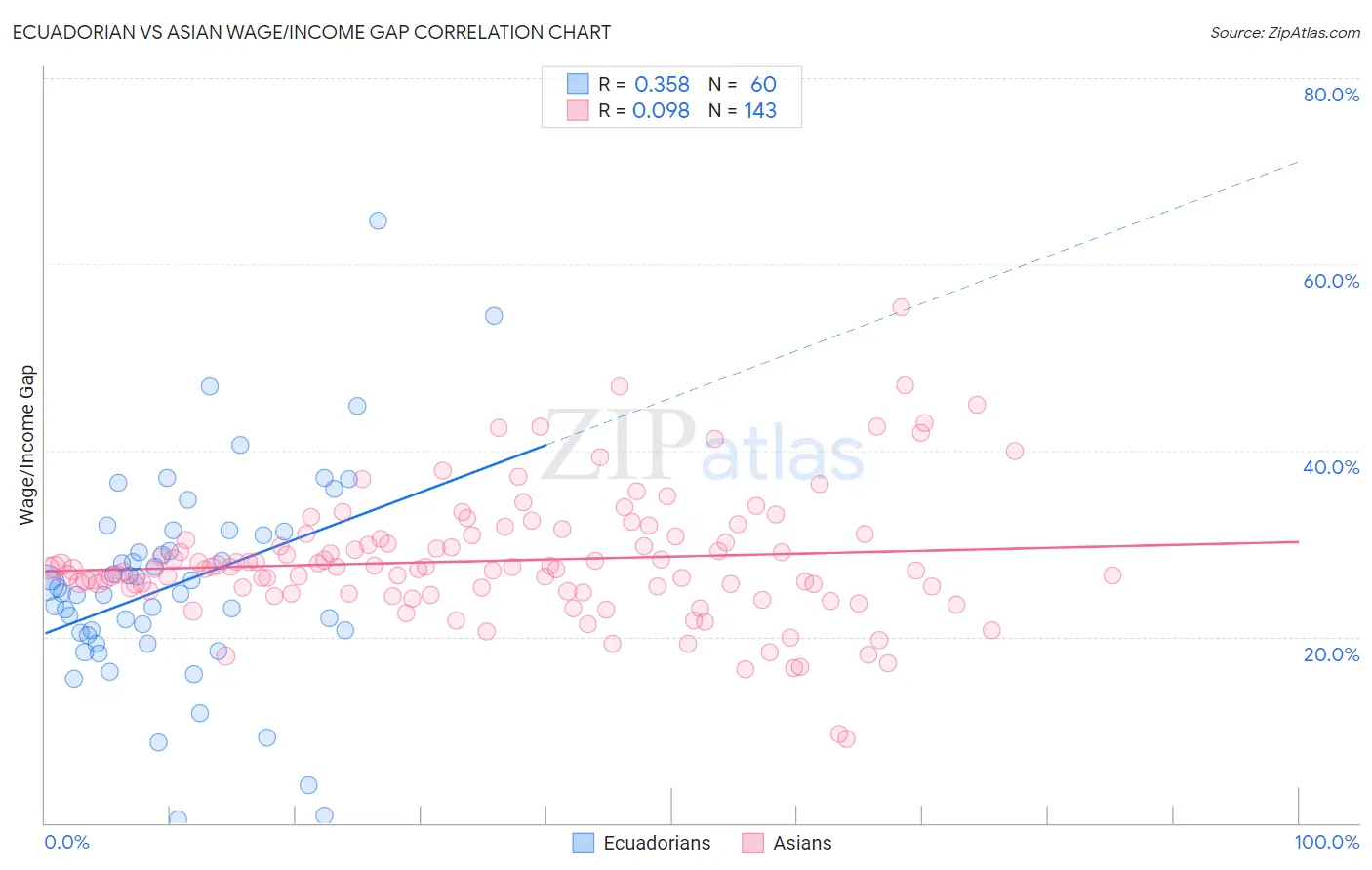 Ecuadorian vs Asian Wage/Income Gap