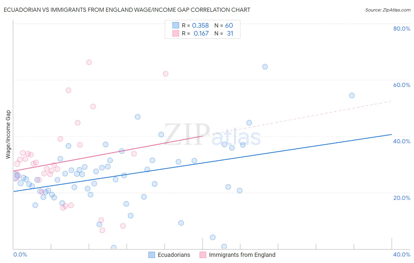 Ecuadorian vs Immigrants from England Wage/Income Gap