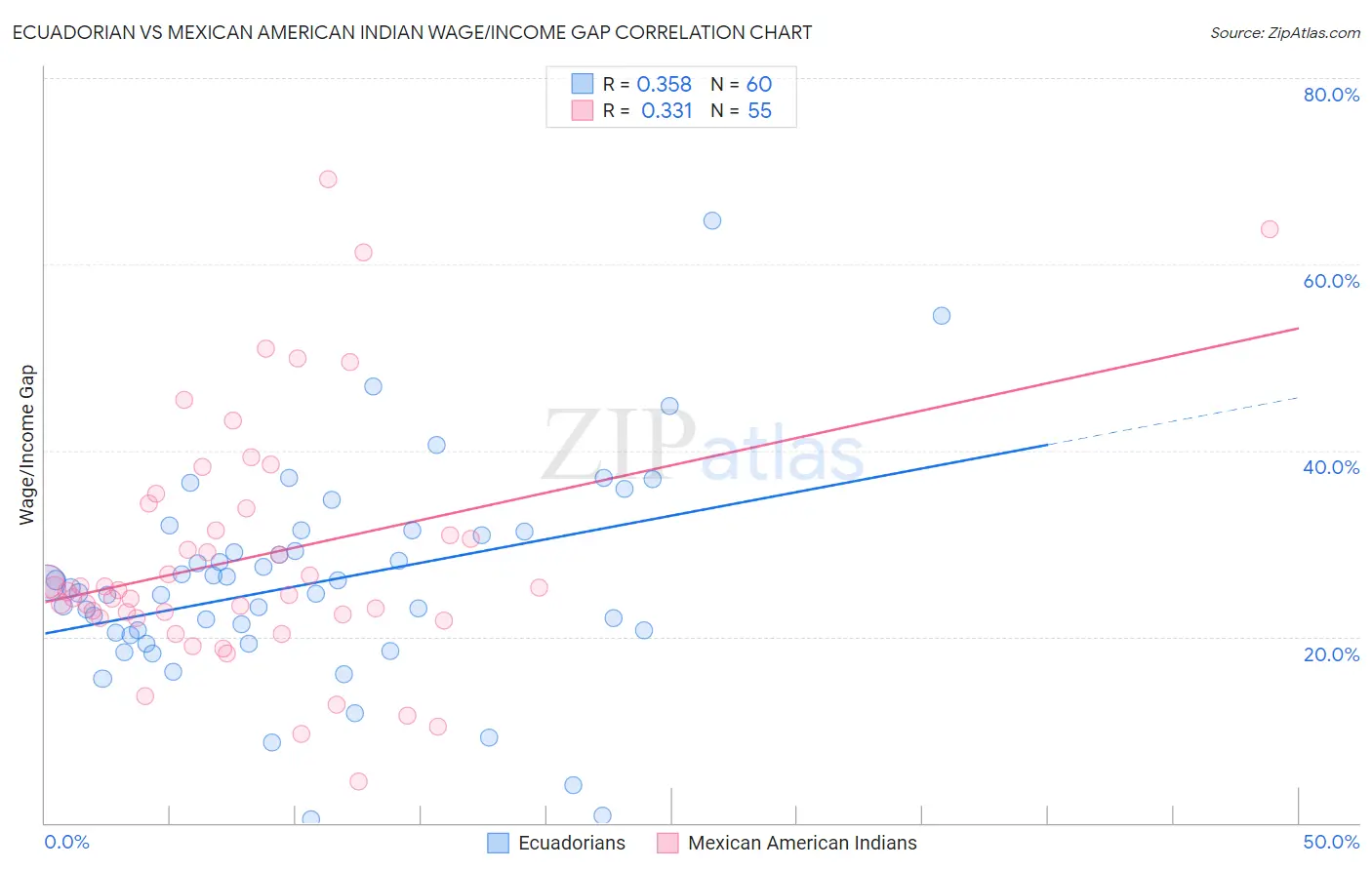 Ecuadorian vs Mexican American Indian Wage/Income Gap