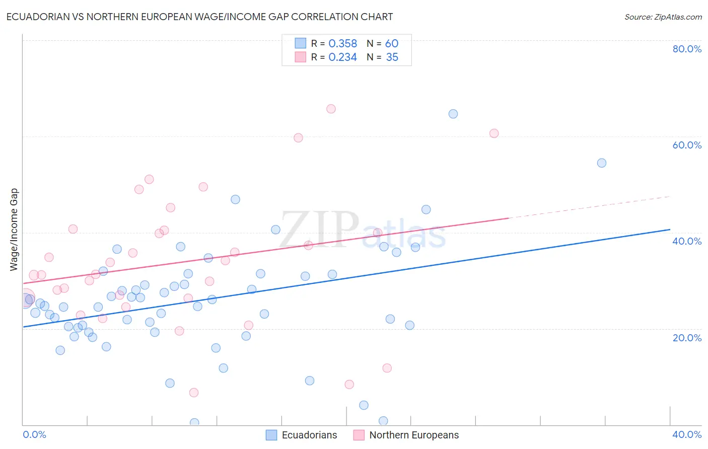 Ecuadorian vs Northern European Wage/Income Gap