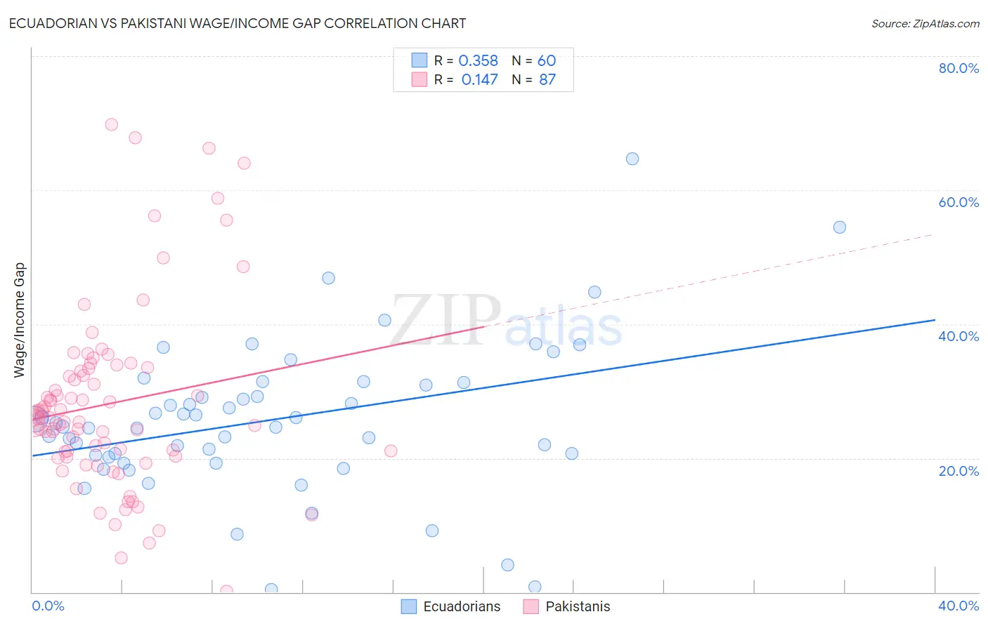 Ecuadorian vs Pakistani Wage/Income Gap