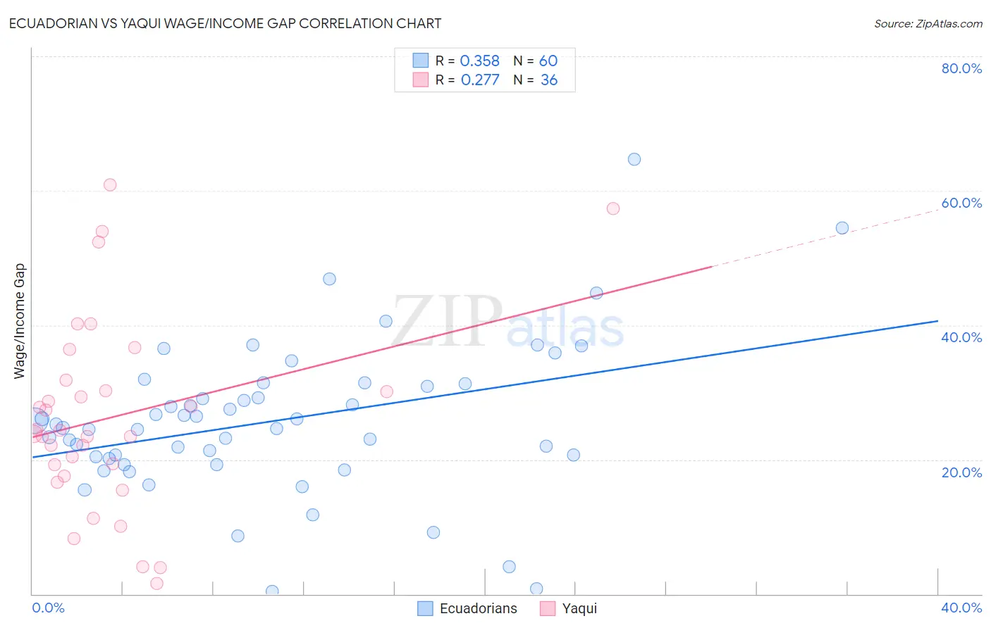 Ecuadorian vs Yaqui Wage/Income Gap