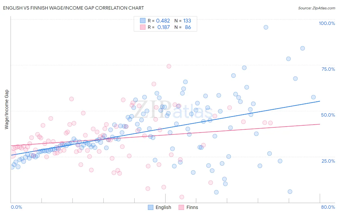 English vs Finnish Wage/Income Gap