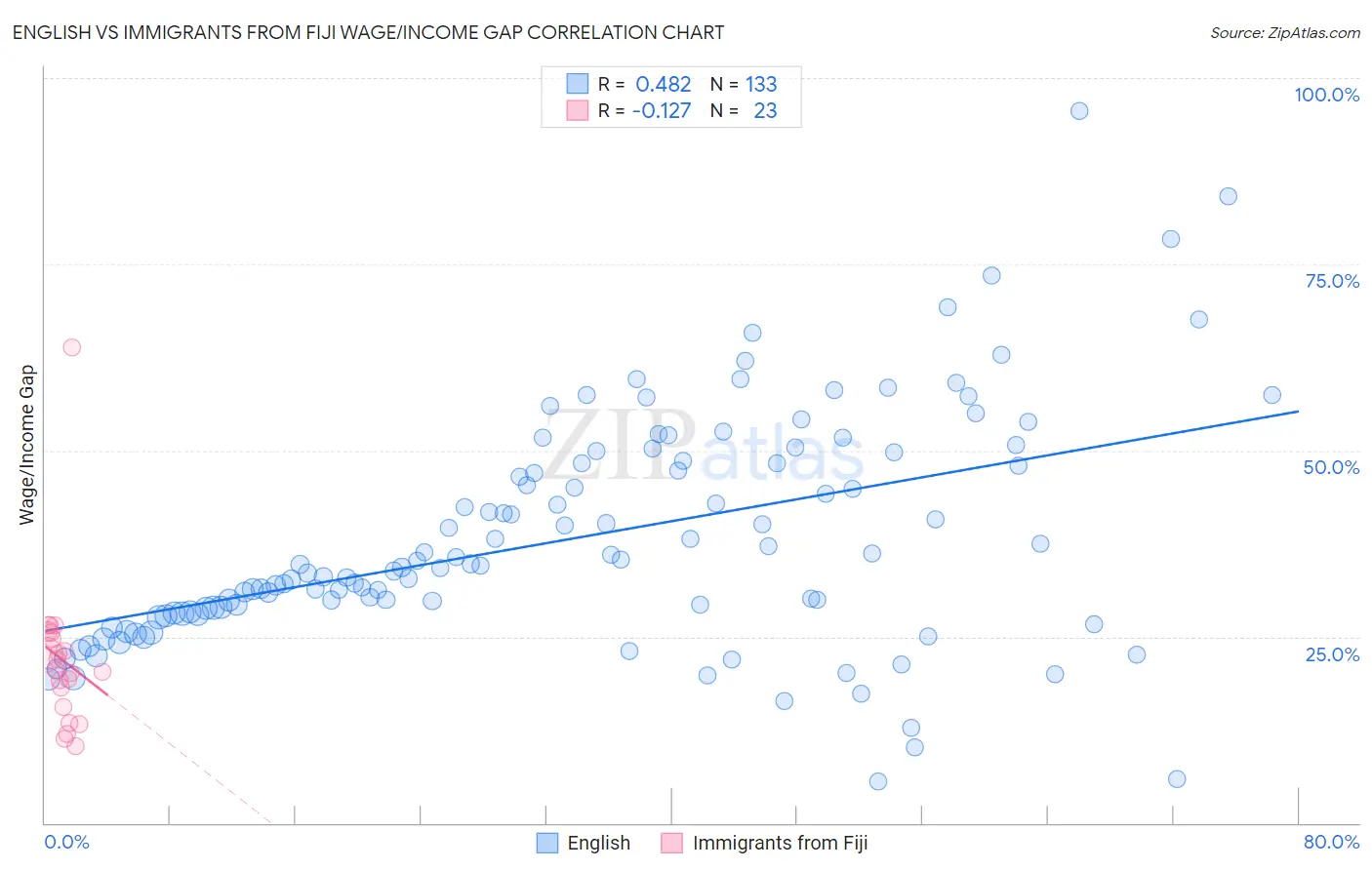 English vs Immigrants from Fiji Wage/Income Gap