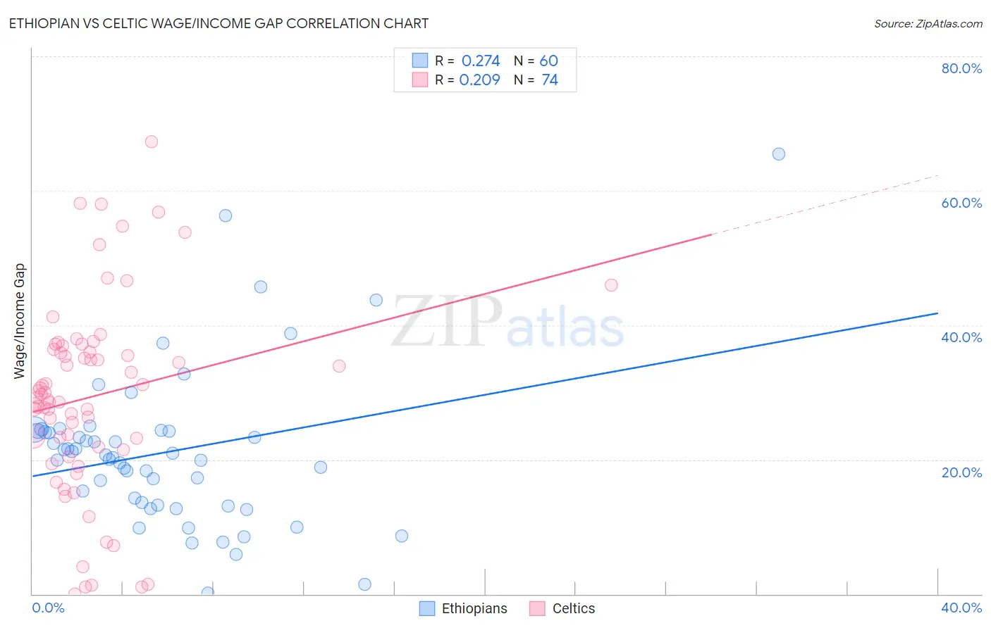 Ethiopian vs Celtic Wage/Income Gap