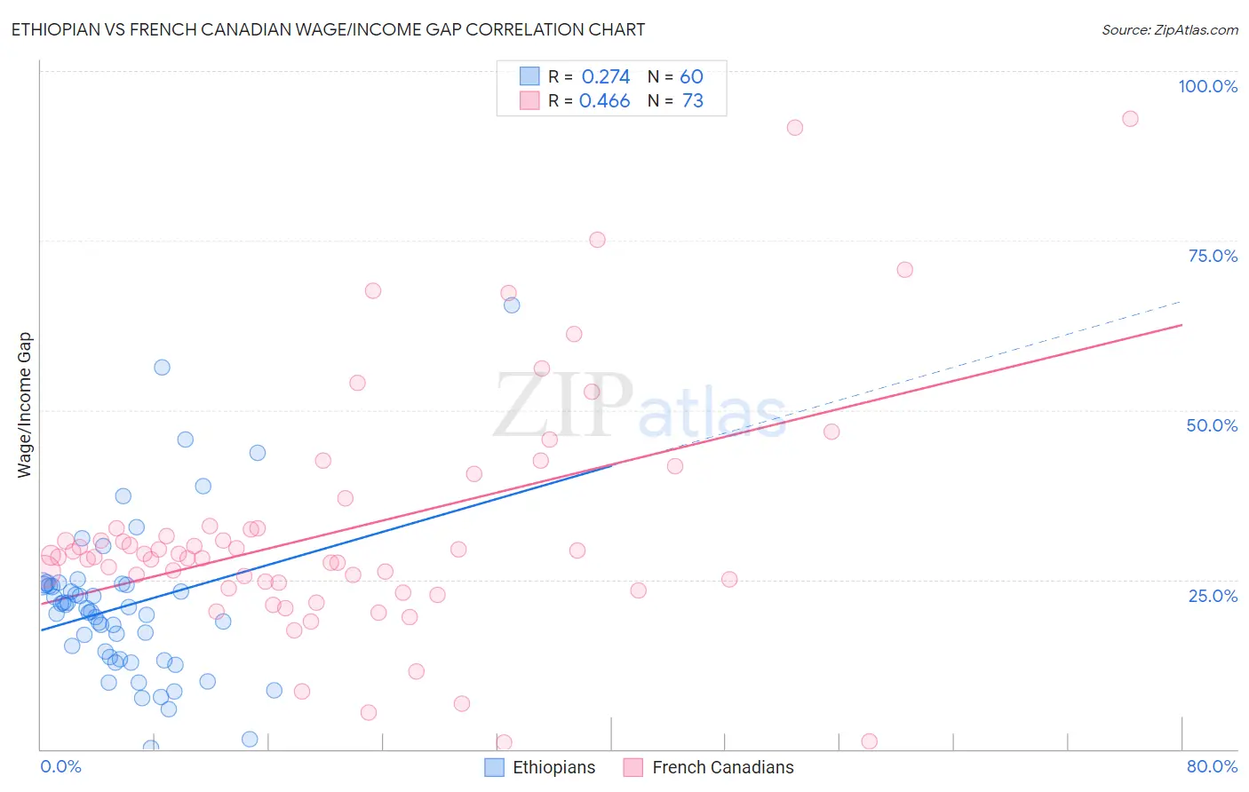 Ethiopian vs French Canadian Wage/Income Gap