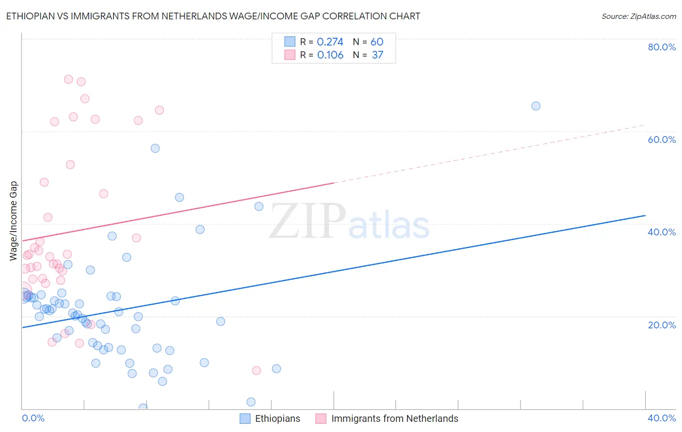 Ethiopian vs Immigrants from Netherlands Wage/Income Gap