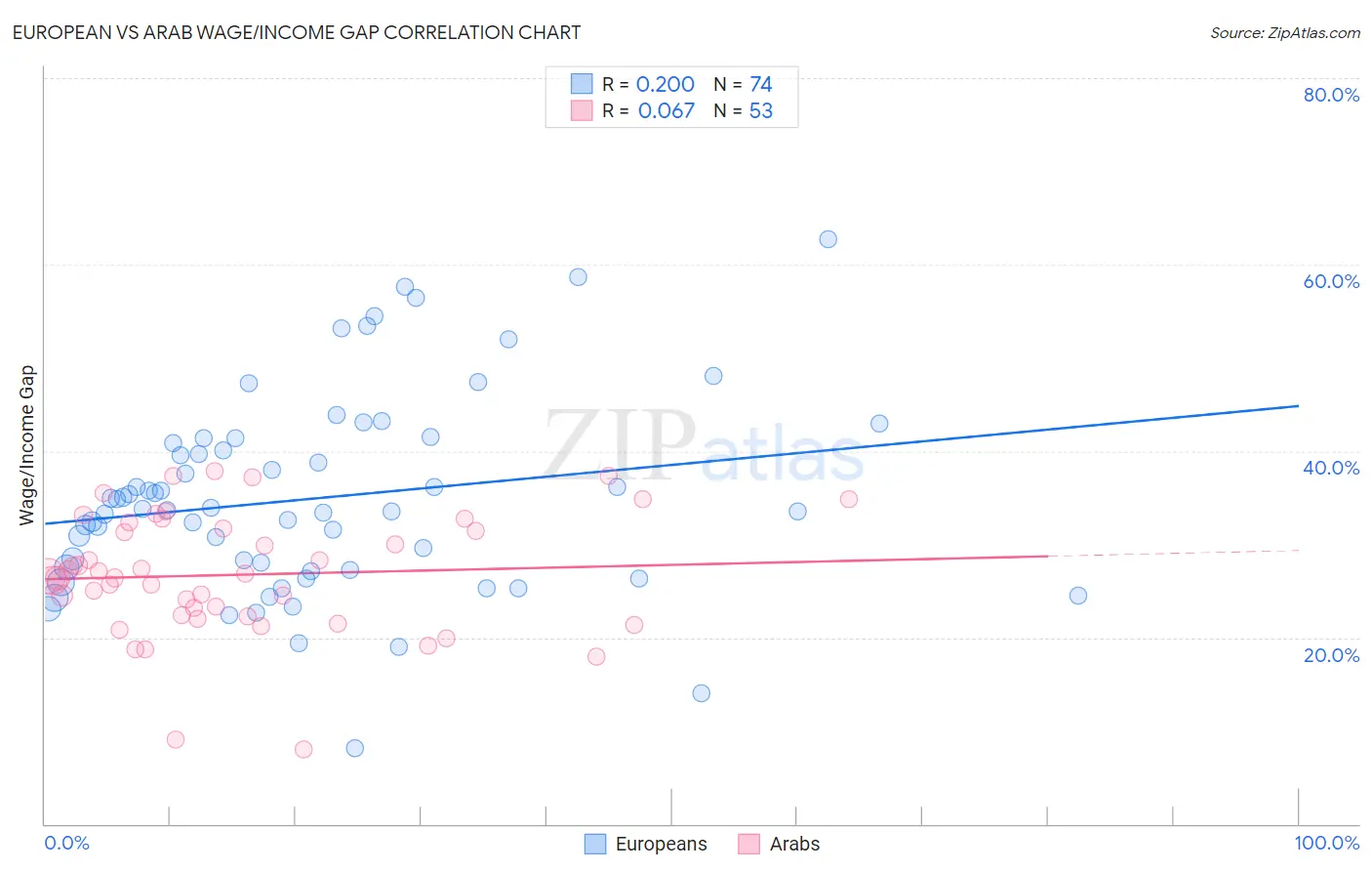 European vs Arab Wage/Income Gap