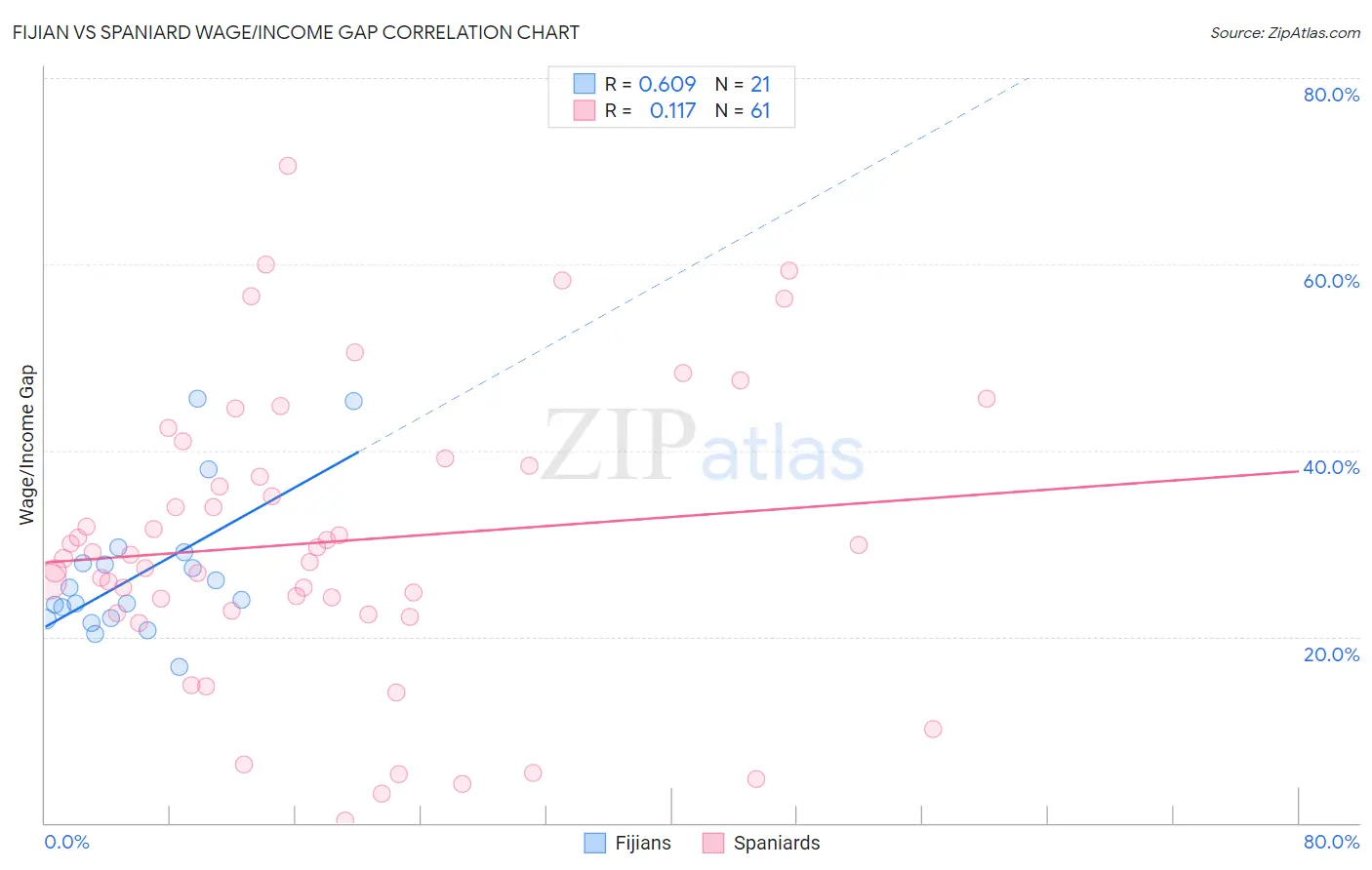 Fijian vs Spaniard Wage/Income Gap