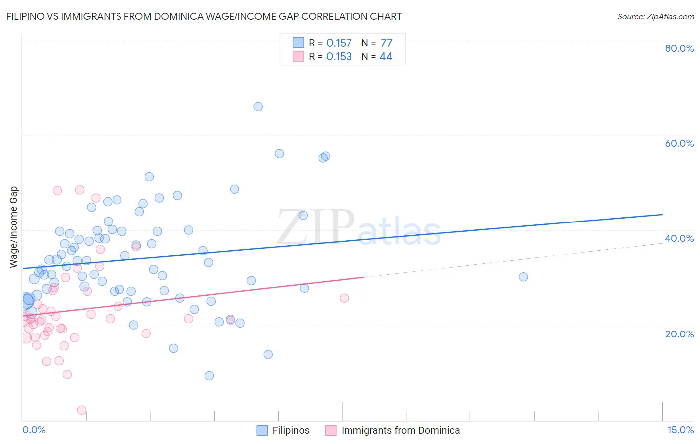 Filipino vs Immigrants from Dominica Wage/Income Gap