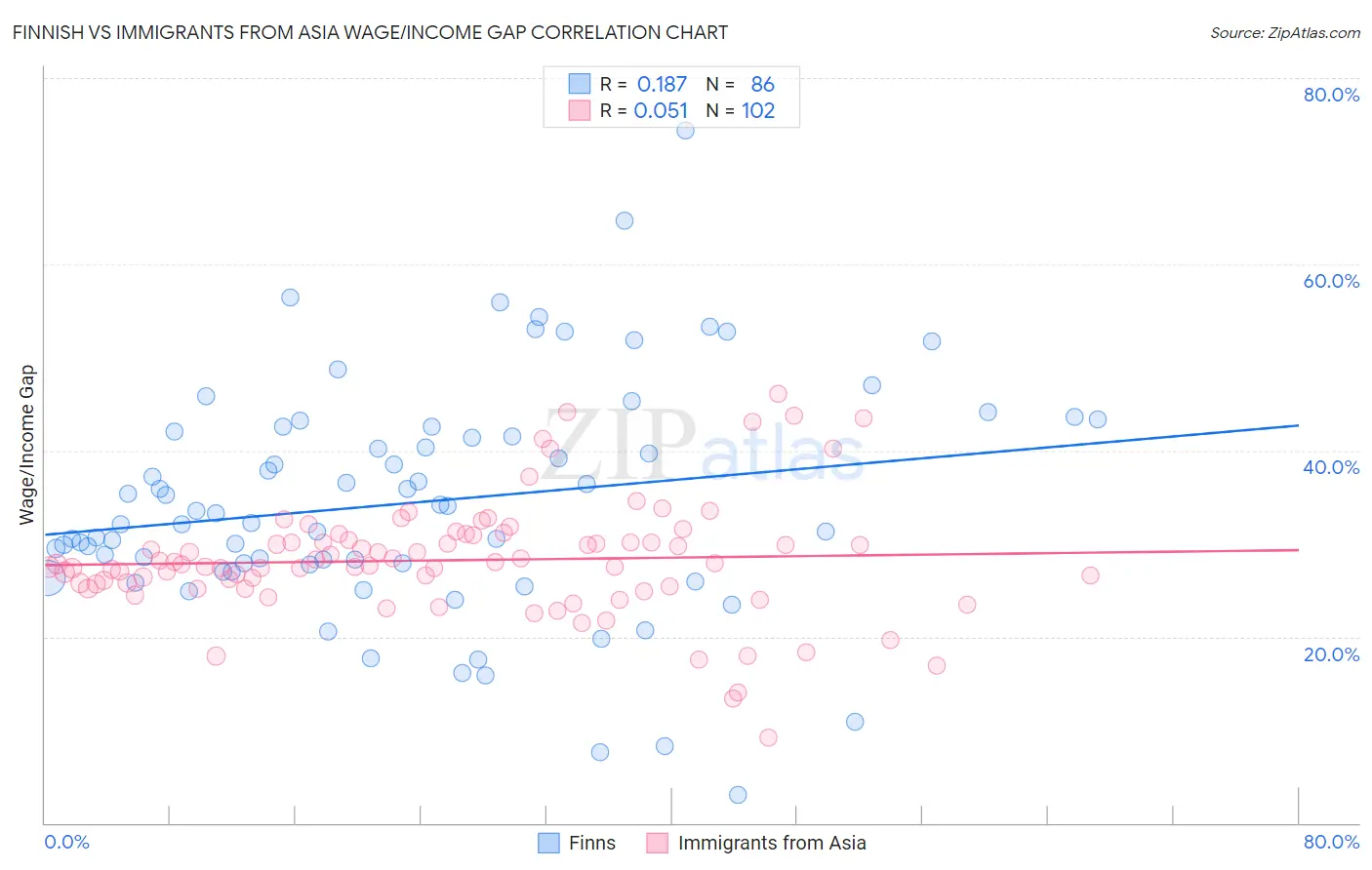 Finnish vs Immigrants from Asia Wage/Income Gap