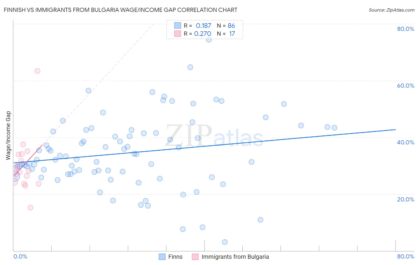 Finnish vs Immigrants from Bulgaria Wage/Income Gap