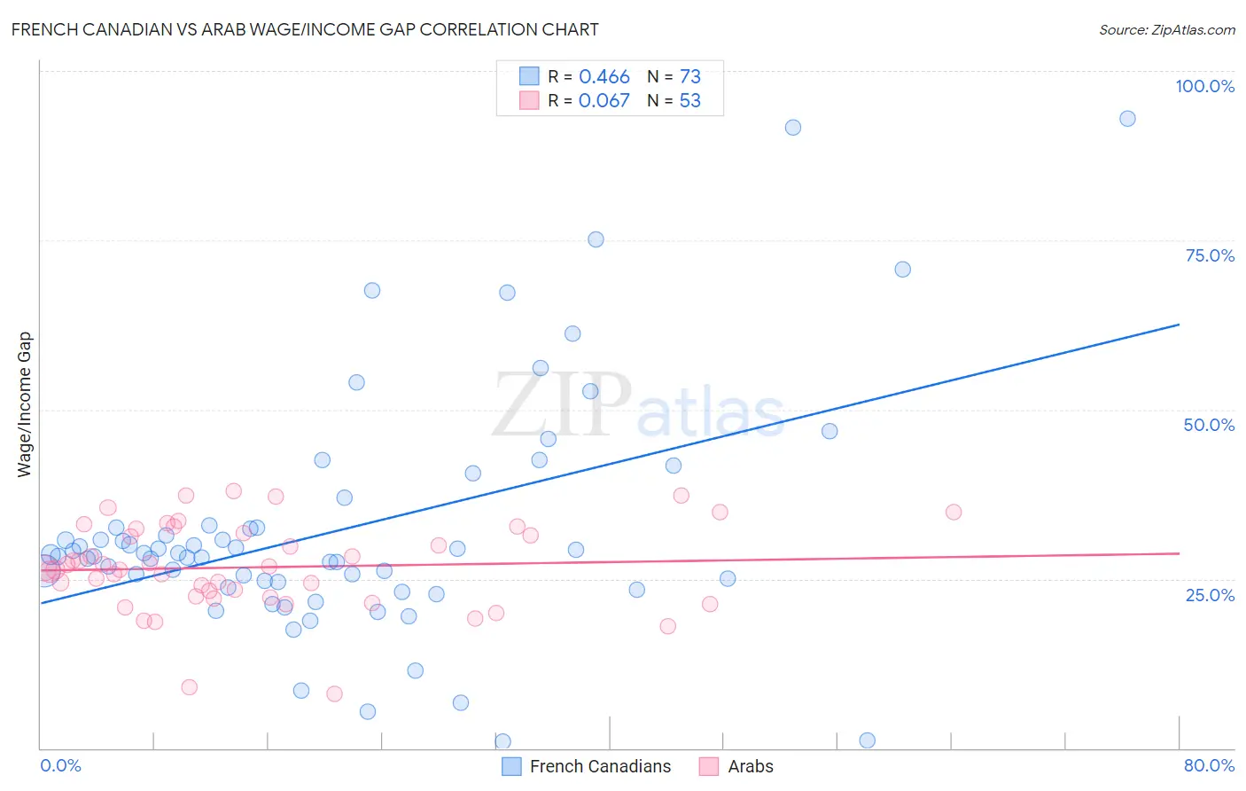 French Canadian vs Arab Wage/Income Gap