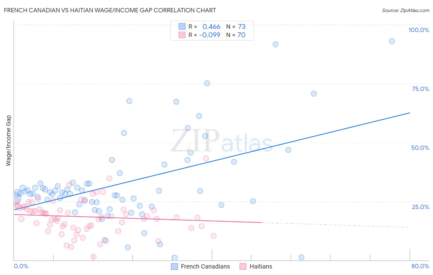 French Canadian vs Haitian Wage/Income Gap