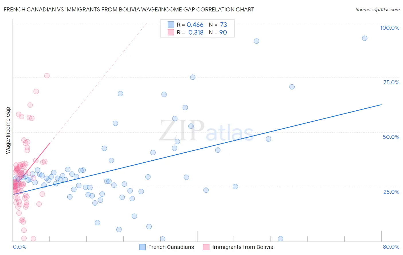 French Canadian vs Immigrants from Bolivia Wage/Income Gap