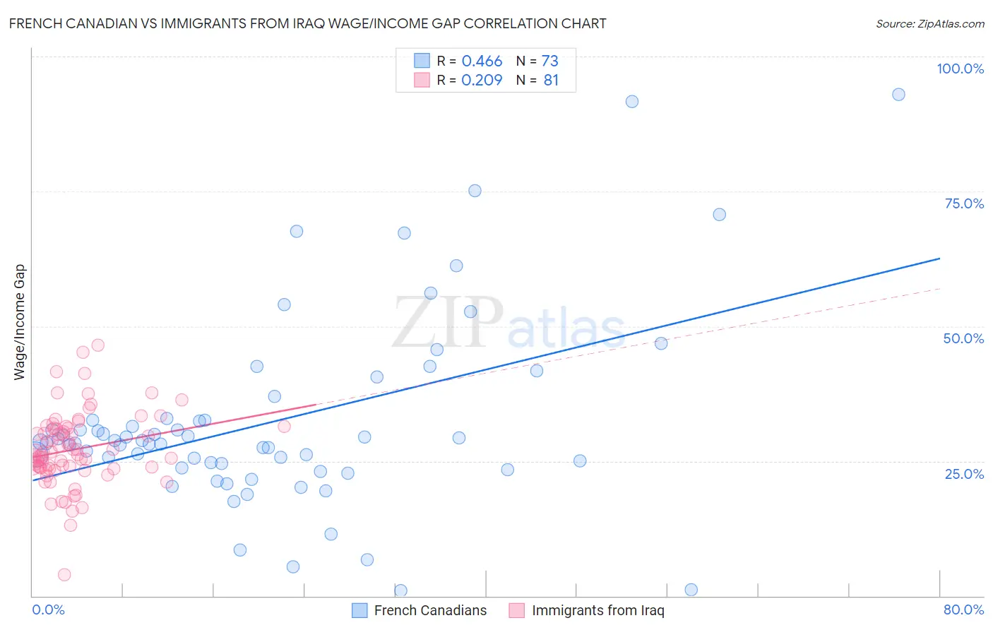 French Canadian vs Immigrants from Iraq Wage/Income Gap