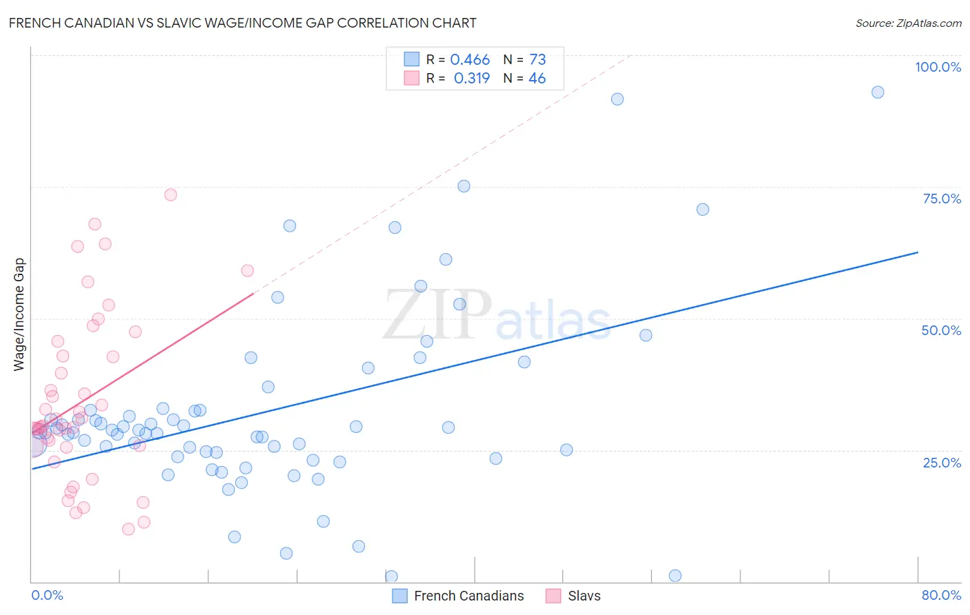 French Canadian vs Slavic Wage/Income Gap