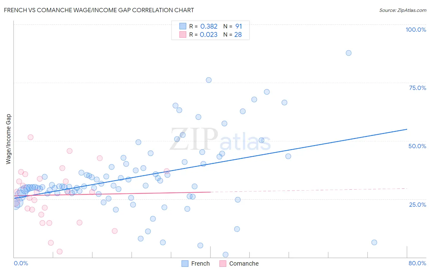 French vs Comanche Wage/Income Gap