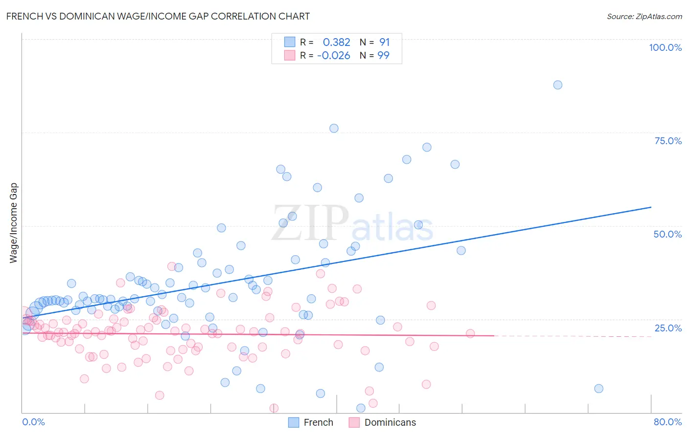 French vs Dominican Wage/Income Gap