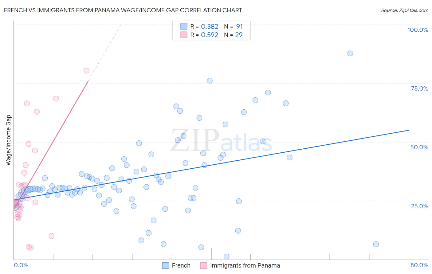 French vs Immigrants from Panama Wage/Income Gap