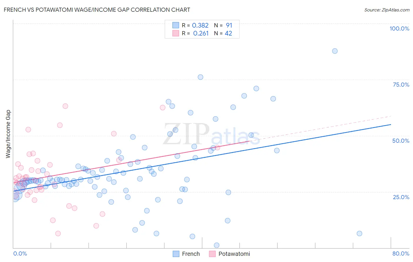 French vs Potawatomi Wage/Income Gap