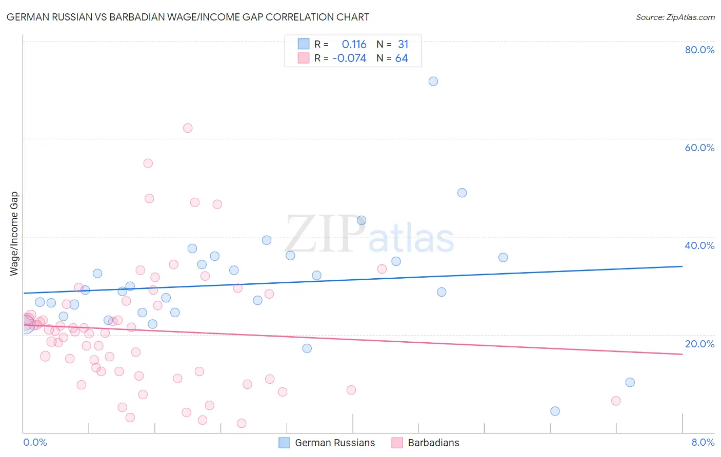 German Russian vs Barbadian Wage/Income Gap