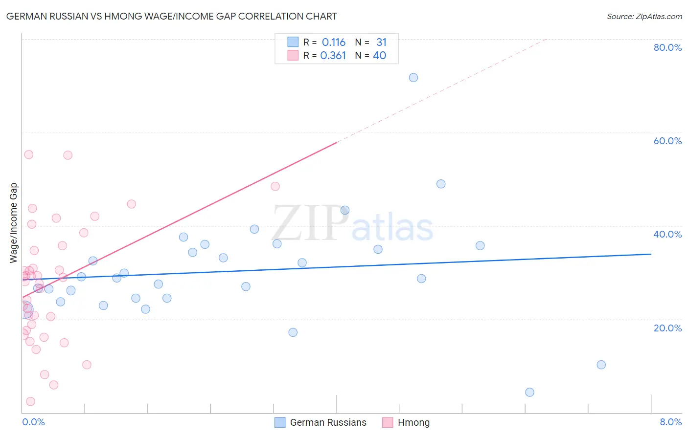 German Russian vs Hmong Wage/Income Gap